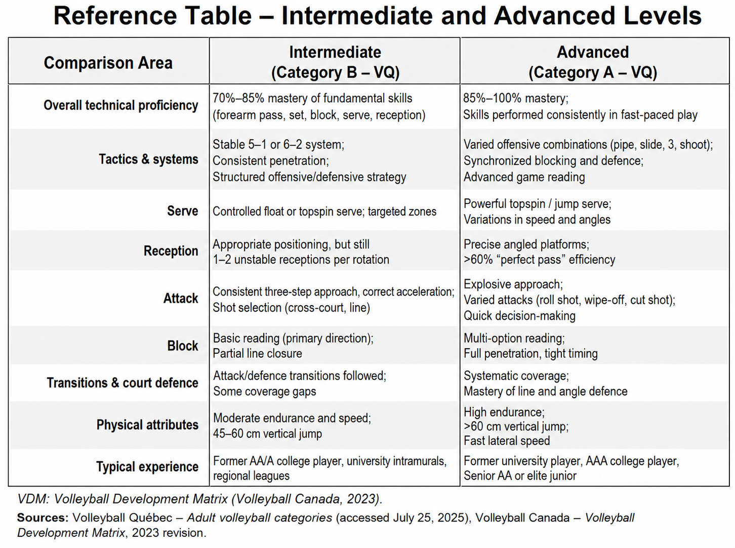 Reference table - Intermediate and Advanced levels