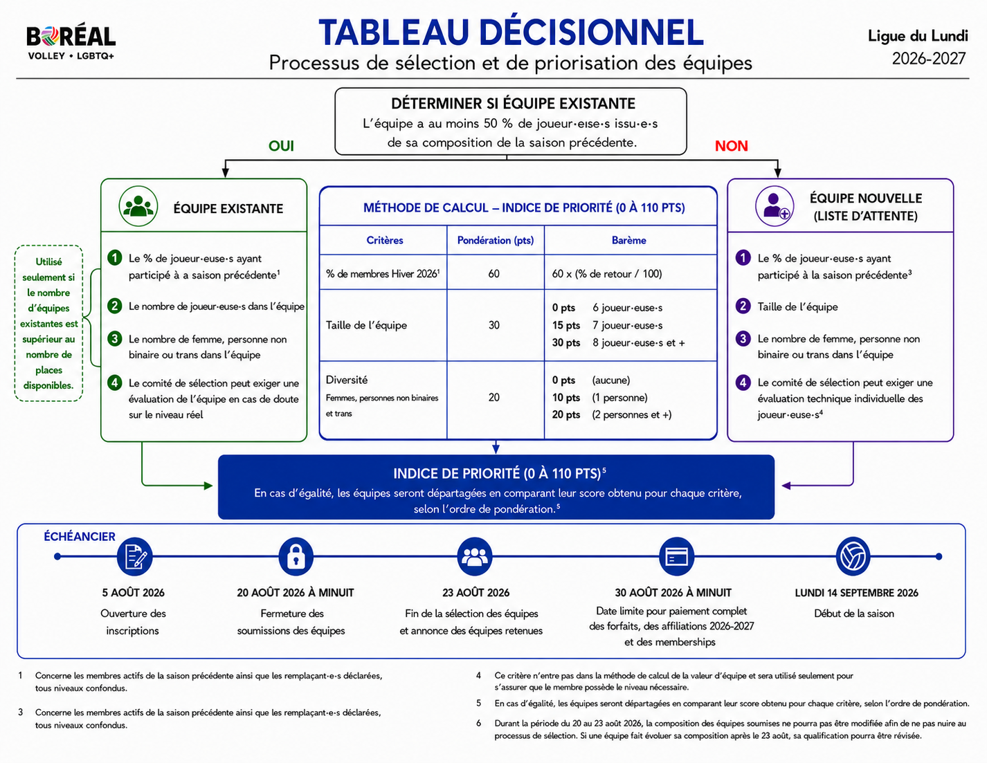 Tableau décisionnel - Sélection des équipes de la Ligue du Lundi 2026-2027