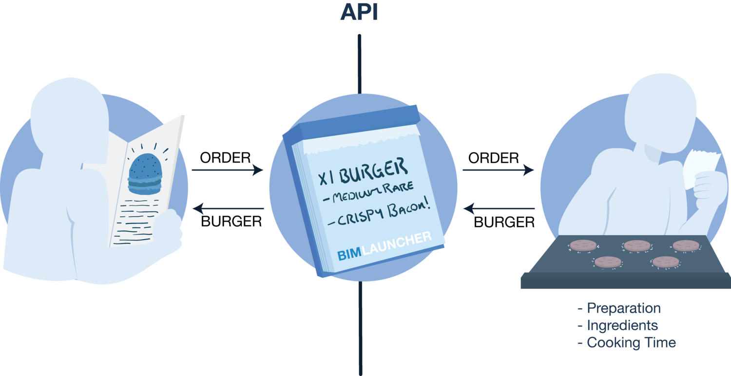 Apis sendmessage. API решения. API. Introduction to API Design. Architectury API (Forge).