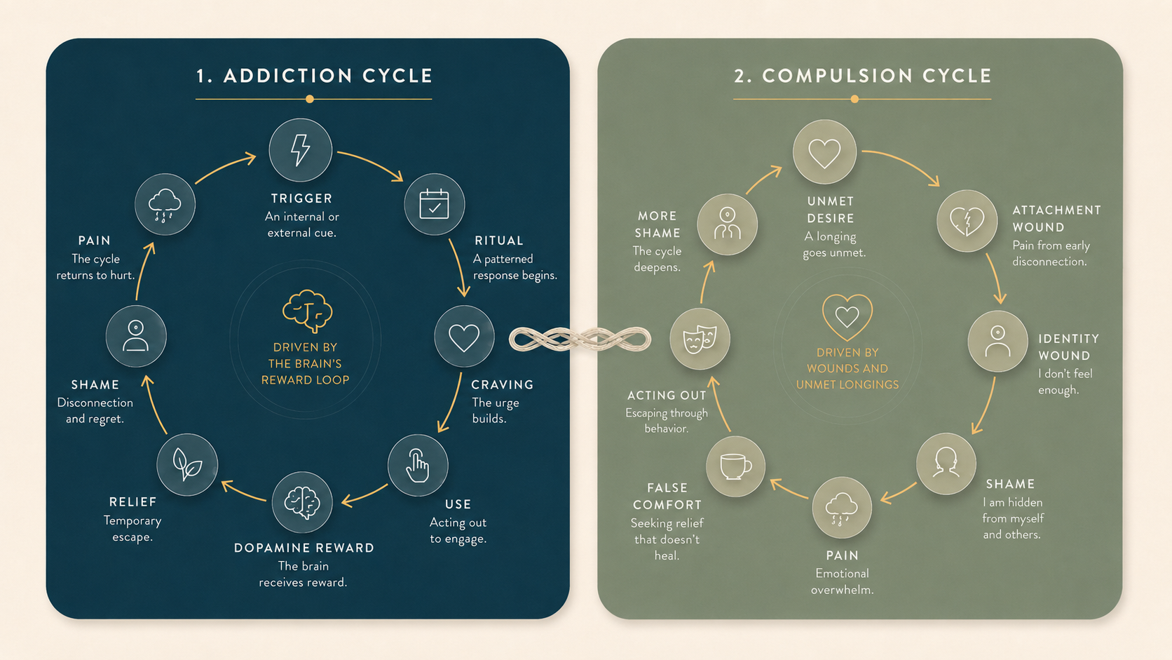 Two cycle diagrams showing the addiction cycle and the compulsion cycle