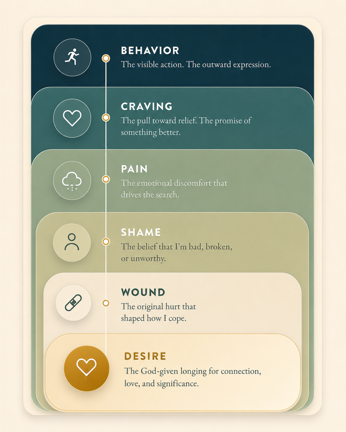 Layered diagram showing Behavior, Craving, Pain, Shame, Wound, and Desire