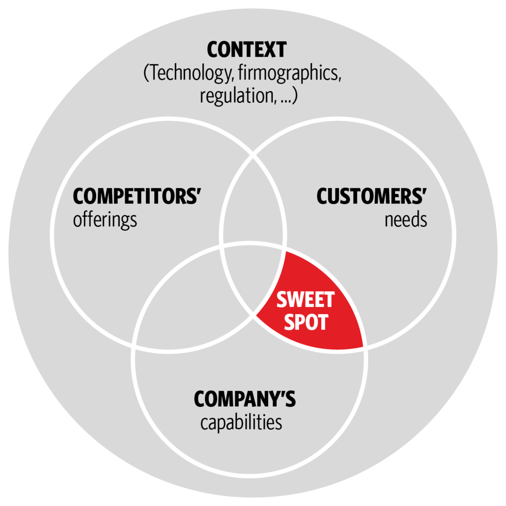 Ubiquitous language. Модель tpack на русском языке. Innovation products. Context technologies. Sweet spot перевод.