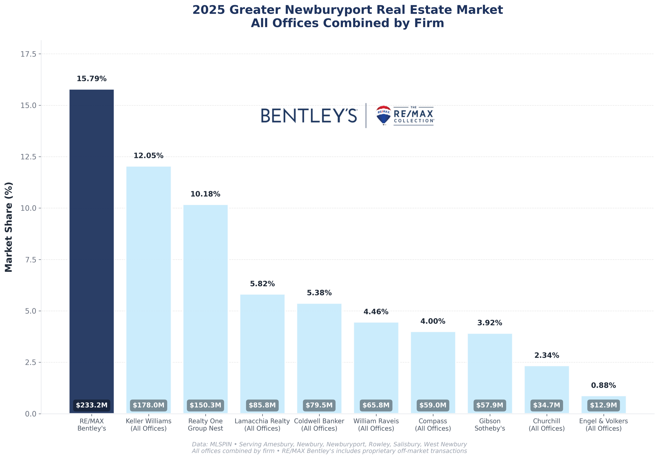 Market Share 2019-2025