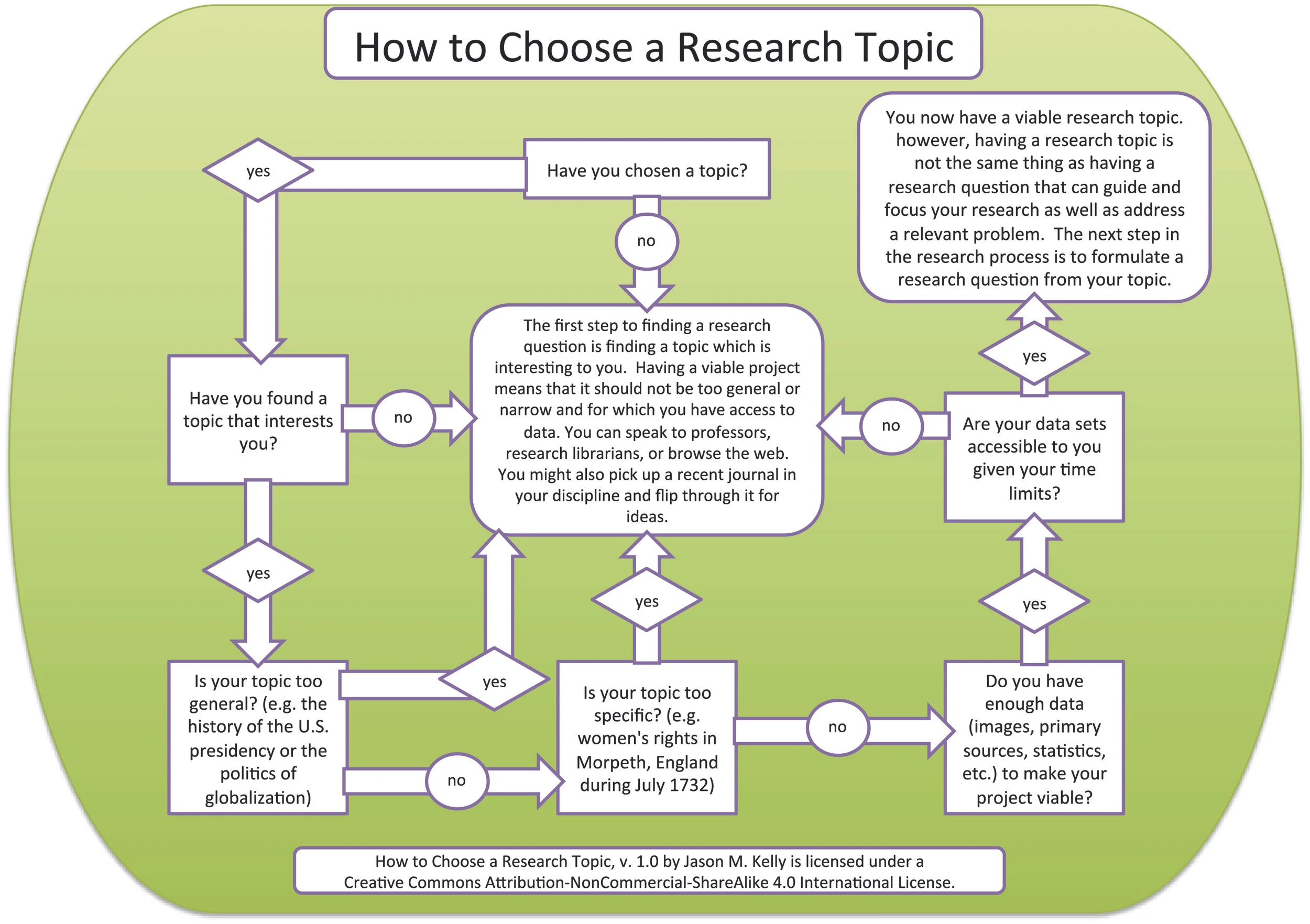 Хэвдй блог. Brainstorm ideas essay. Topics for presentation. How to make a research. Gather information.