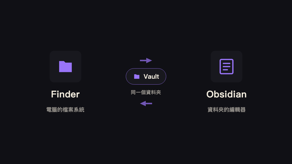 Obsidian vault 在 Finder 裡就是一個資料夾