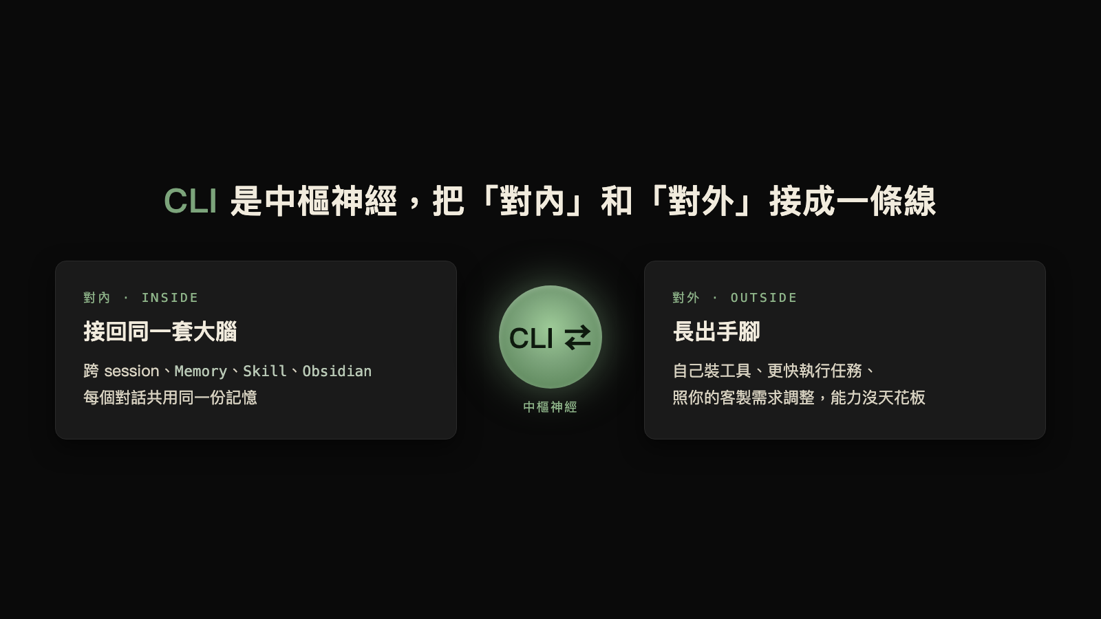 CLI 是中樞神經，把對內與對外接成一條線