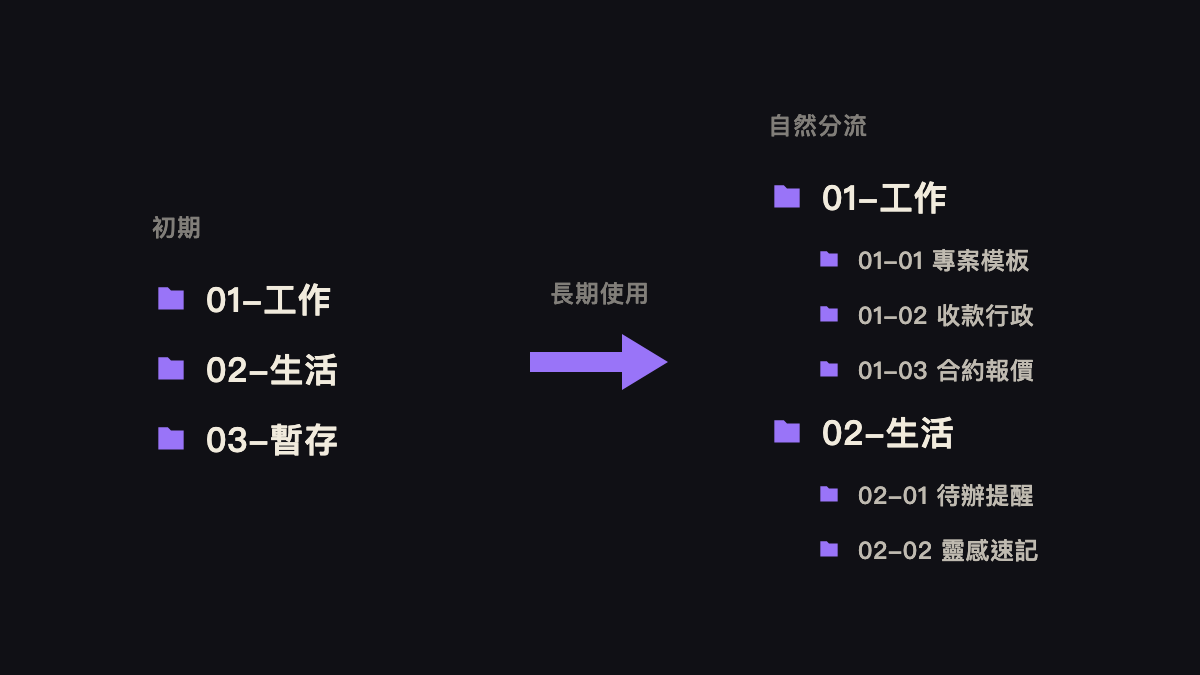 資料夾結構從三層慢慢長出來