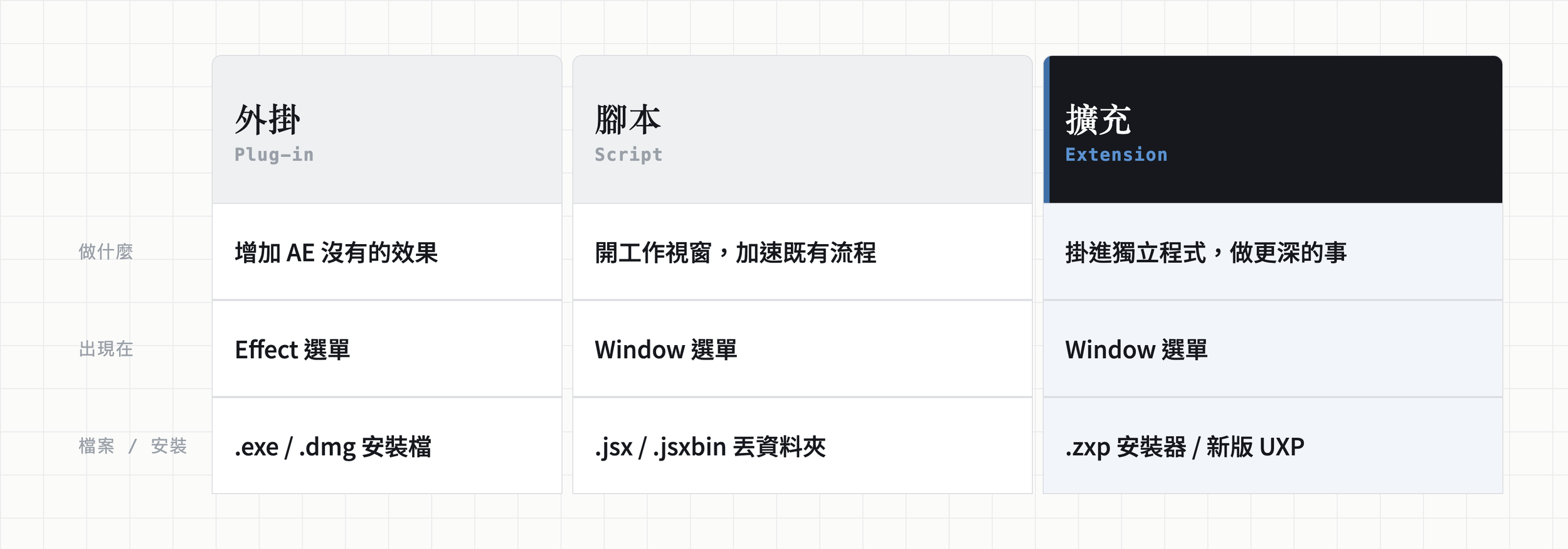 外掛、腳本、擴充功能三者對照表:做什麼、出現在哪個選單、檔案與安裝方式