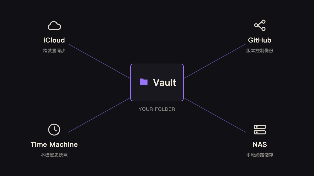 Vault 多層備份：iCloud + Time Machine + GitHub