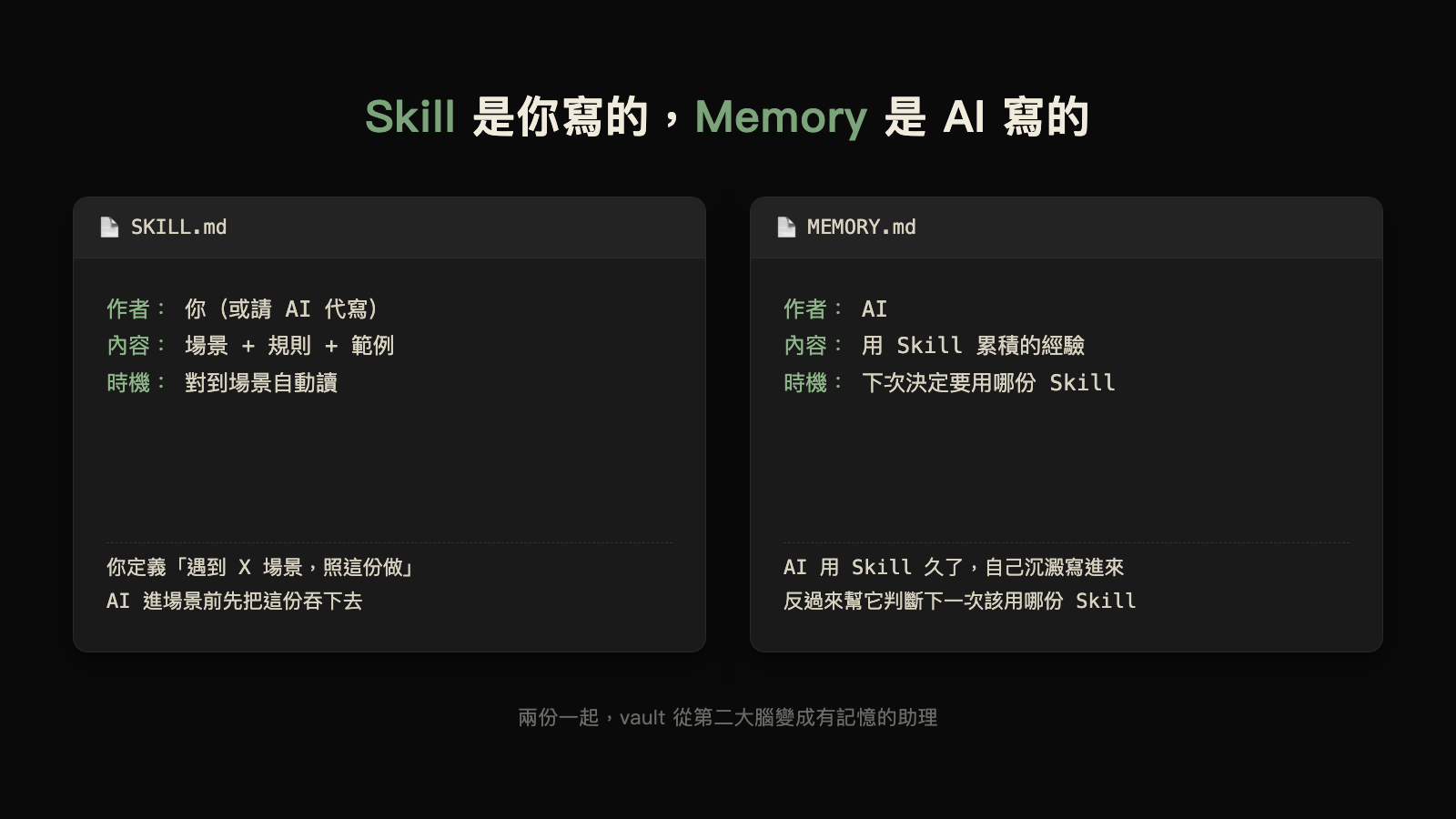 Skill 是你寫的、Memory 是 AI 寫的對照