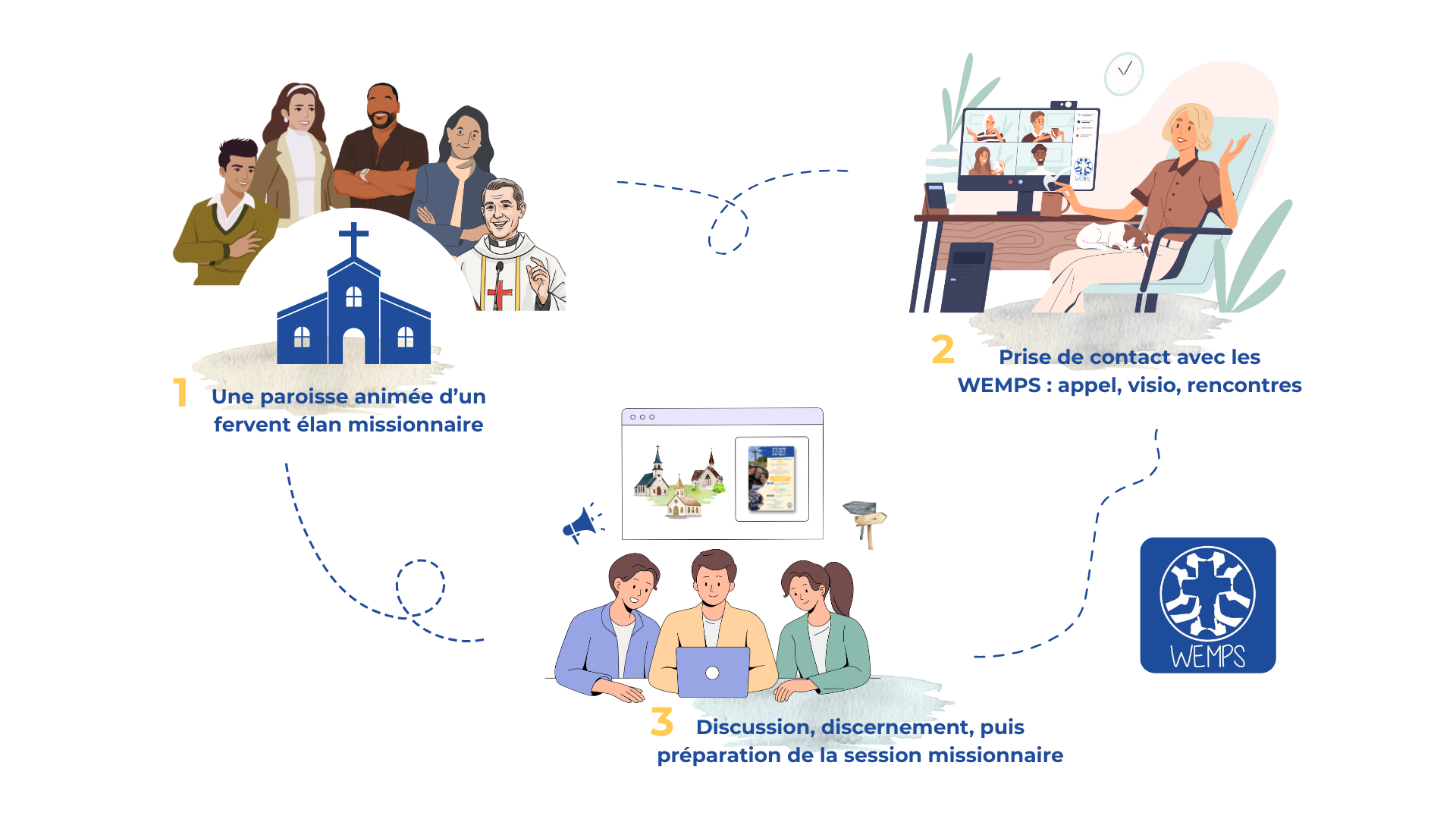 Parcours accueillir les WEMPS