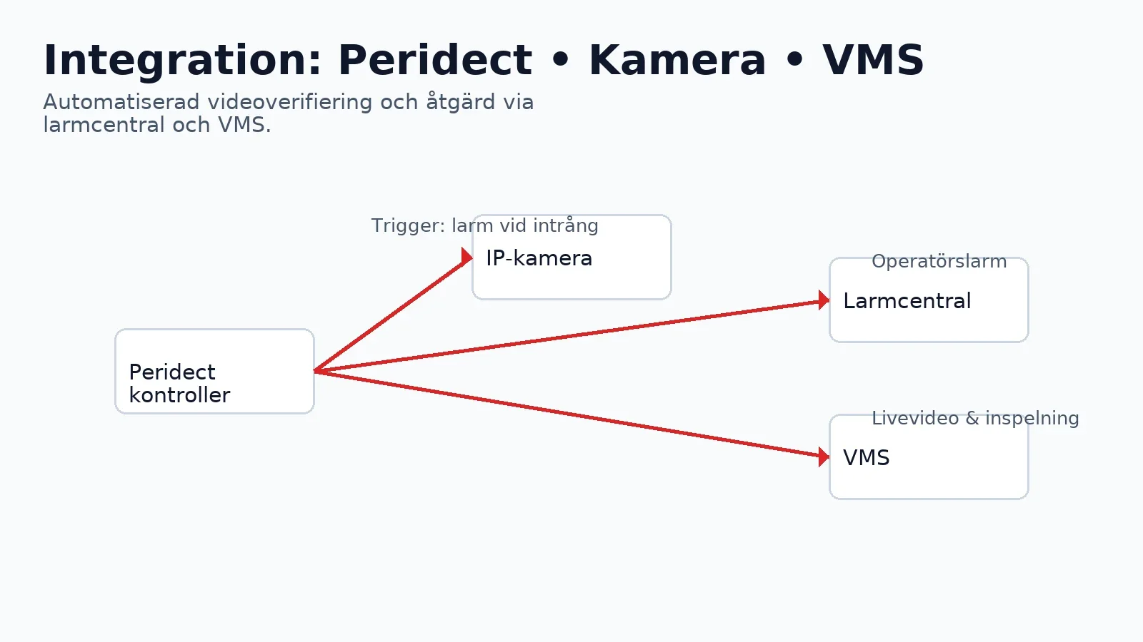 Integration mellan Peridect, IP-kameror, larmcentral och VMS