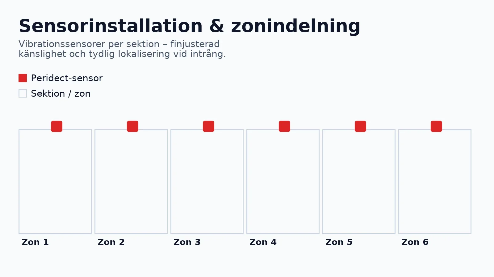 Peridect sensorinstallation på stängsel med zonindelning