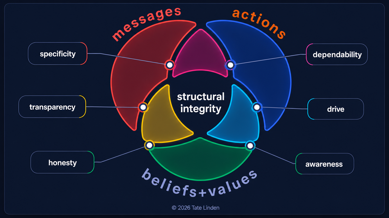 Linden's Lens diagram: messages, actions, and beliefs plus values meeting at structural integrity