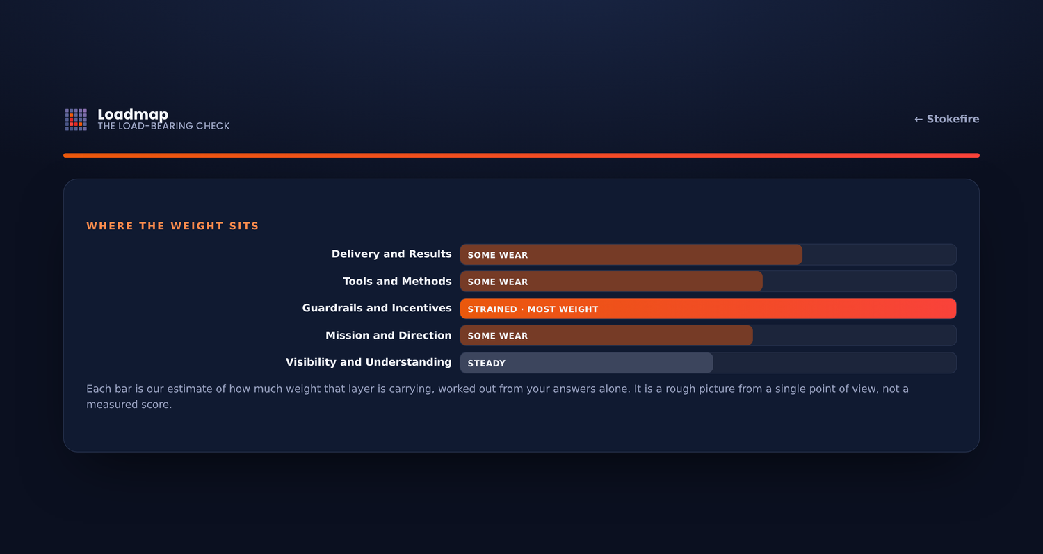 A Loadmap readout showing how much weight each layer carries