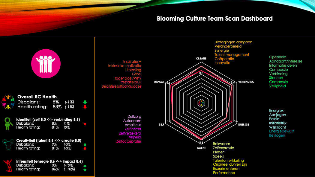 Blooming Culture Scan dashboard