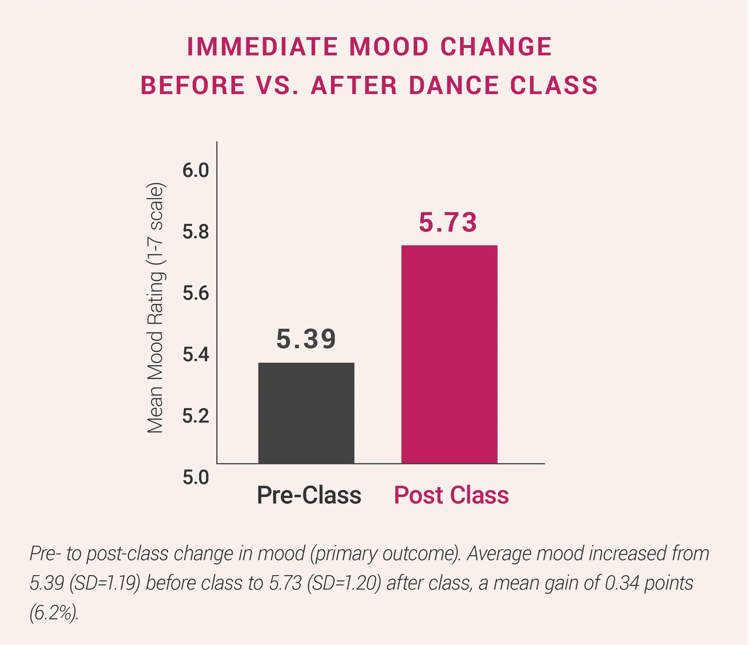 Bar chart showing change in mean mood rating after dance class participation