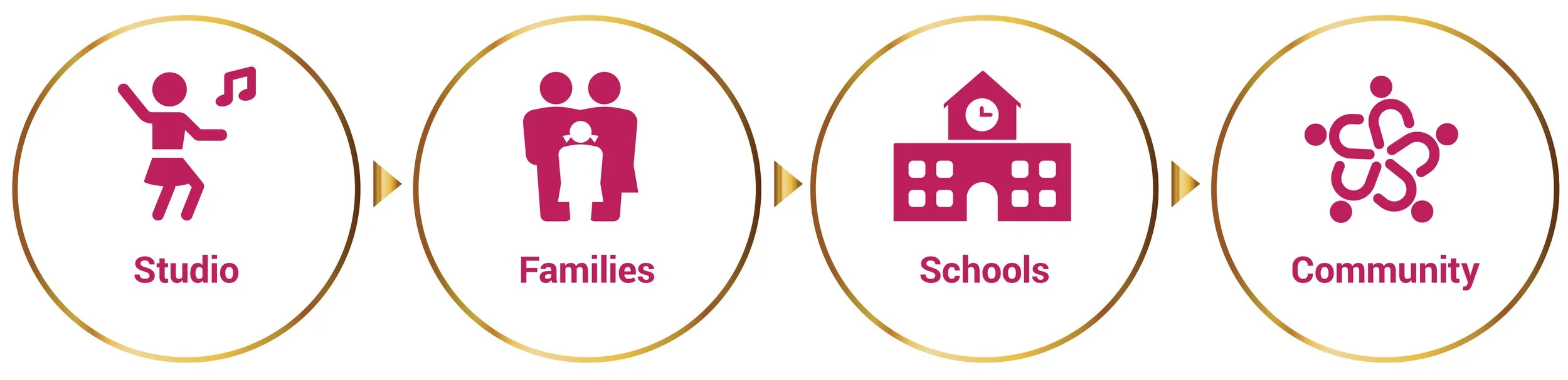 Community and development icons supporting the idea of research and child-centered dance education