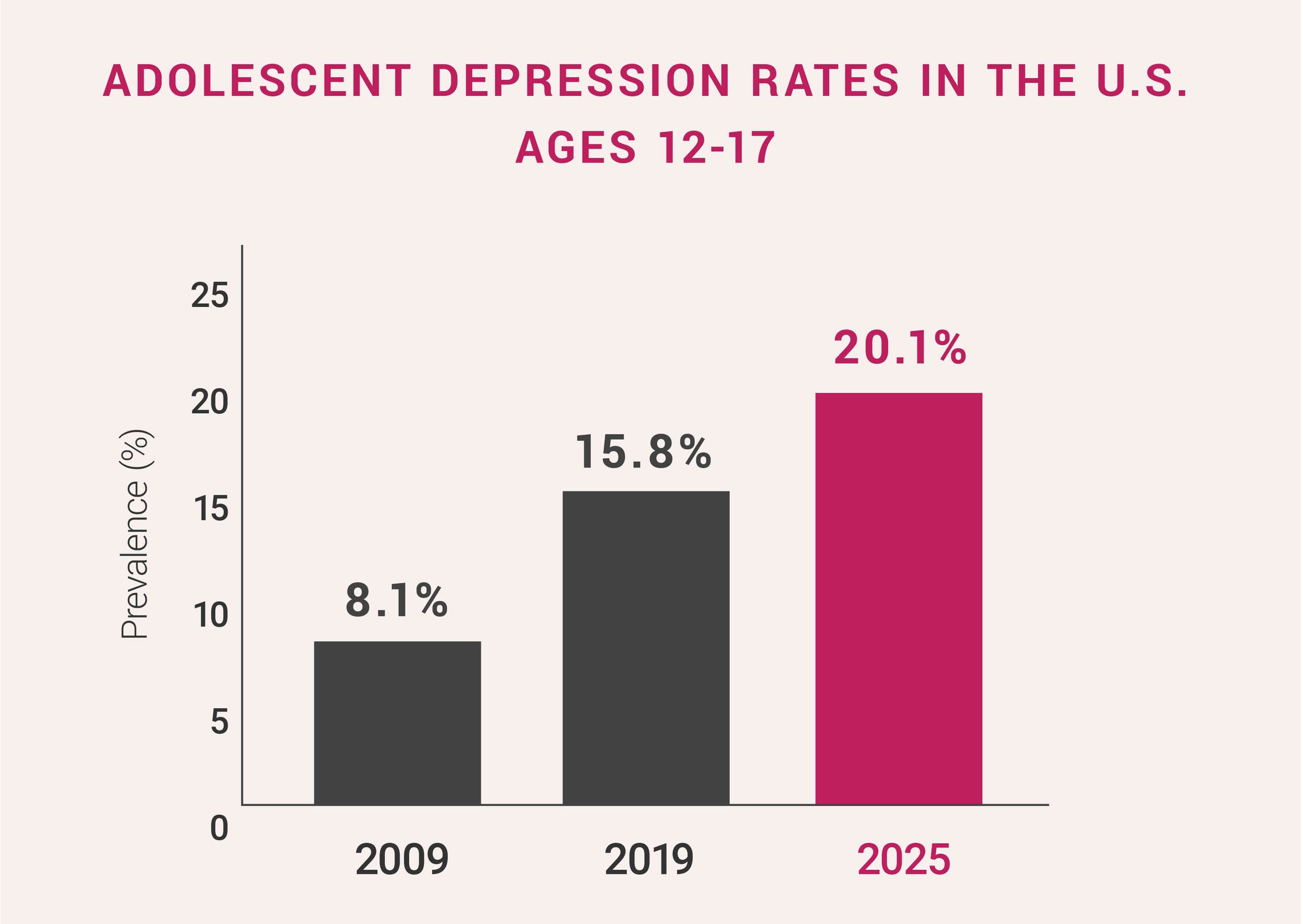 Bar chart showing percentage improvement related to dance class participation