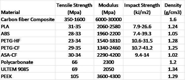 Strength to density comparison chart for drone materials