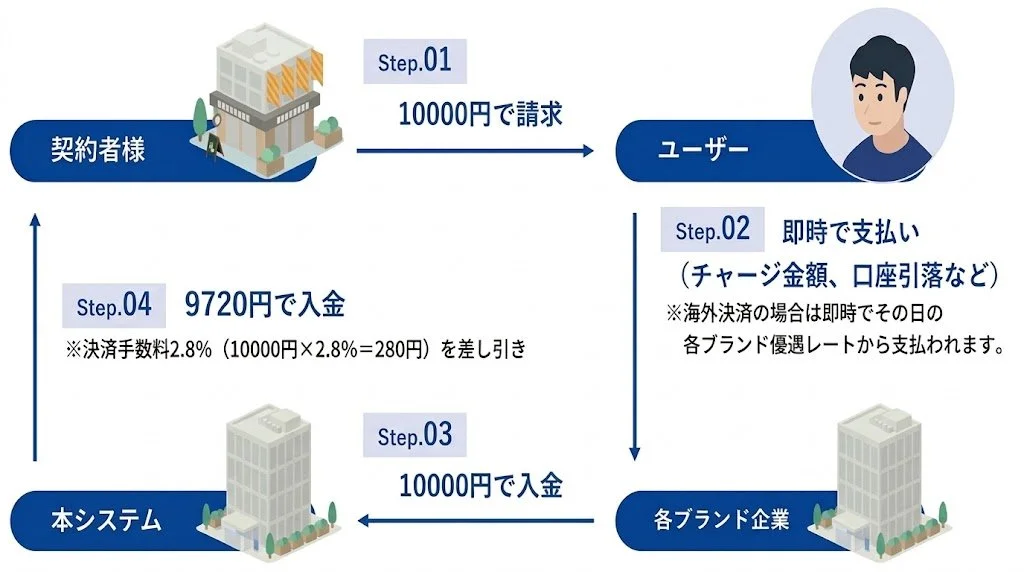 決済からご利用までの流れ