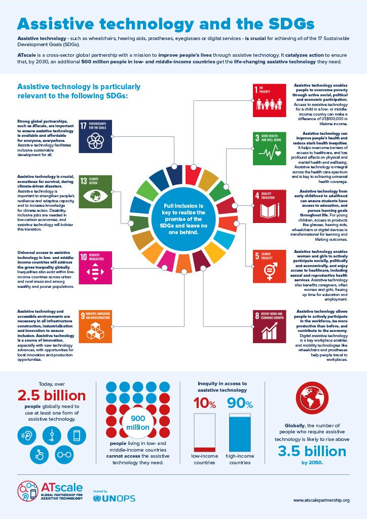 infographic to explain the link between assistive technology and the most relevant SDGs. 