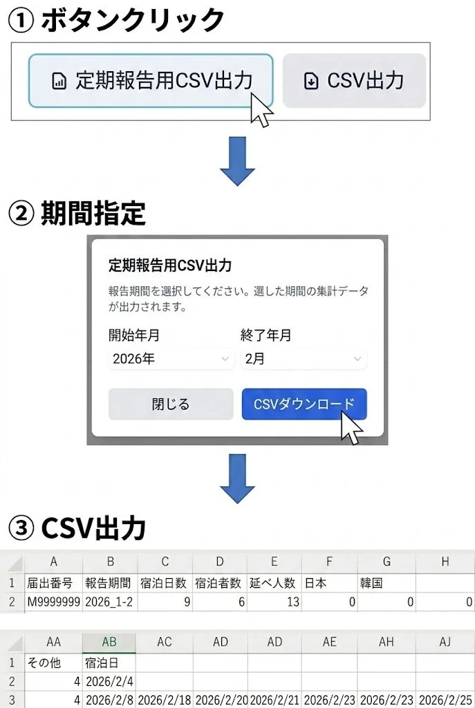 定期報告のCSV出力イメージ