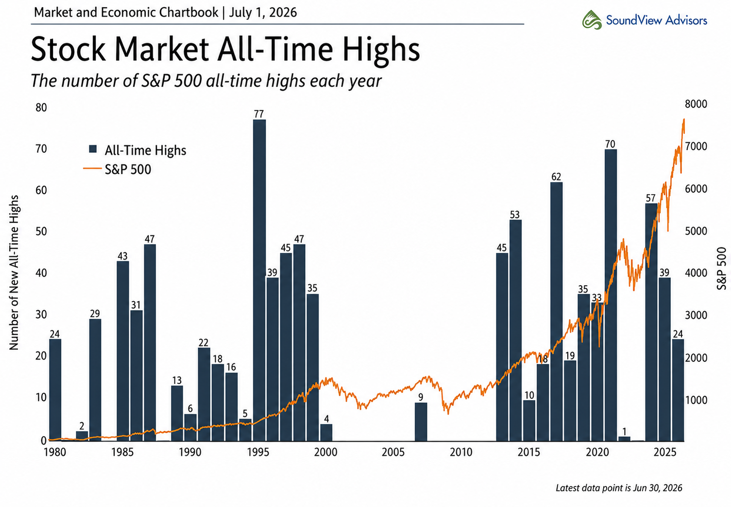 Chart showing the number of S&P 500 all-time highs each year and the S&P 500 index level from 1980 through June 2026.