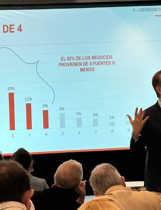 La Regla de 4: el 82% de los negocios inmobiliarios provienen de 4 fuentes