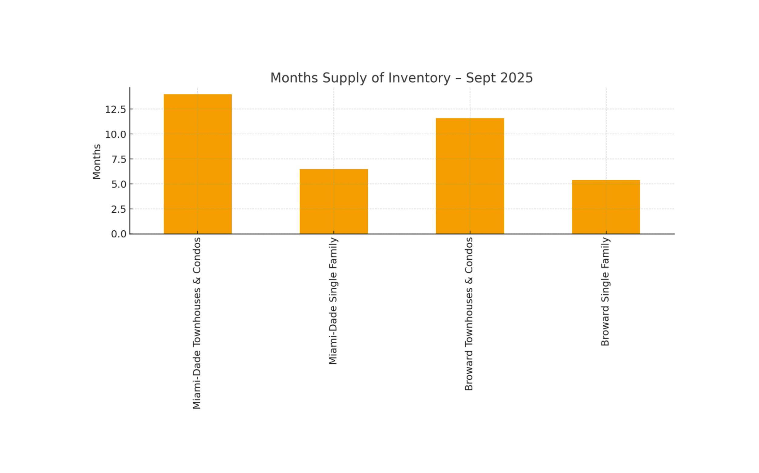 Months of Inventory - September 2025