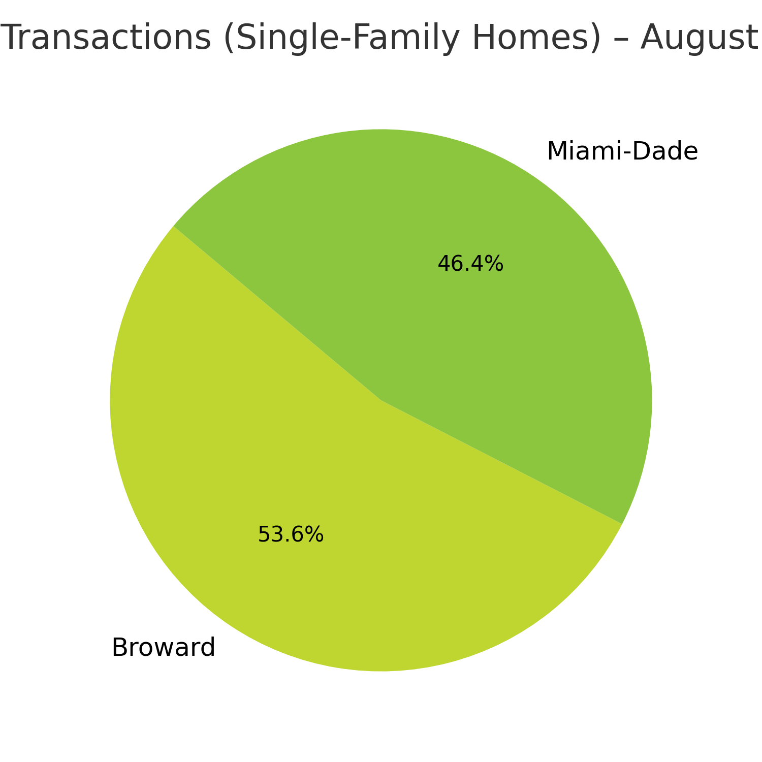 Cash Transactions Pie Chart