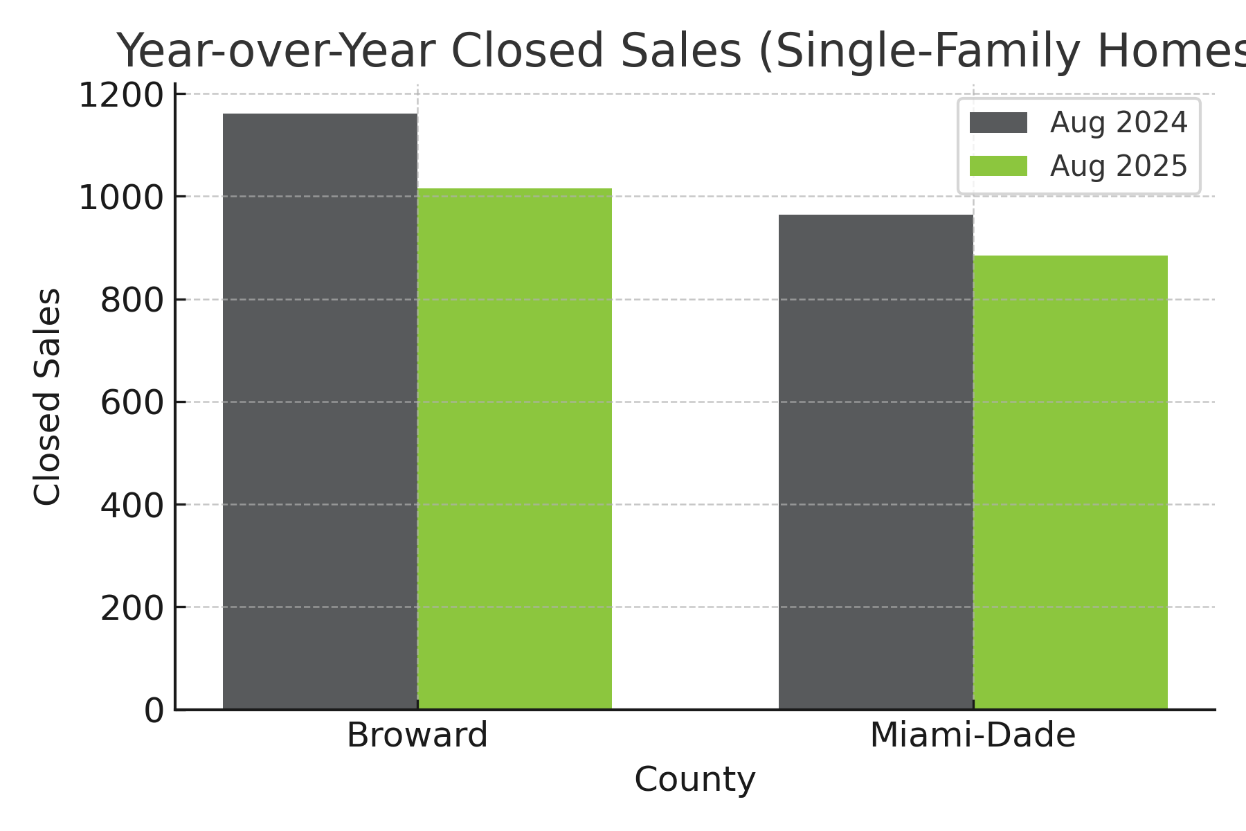Closed Sales Comparison 2024 vs 2025