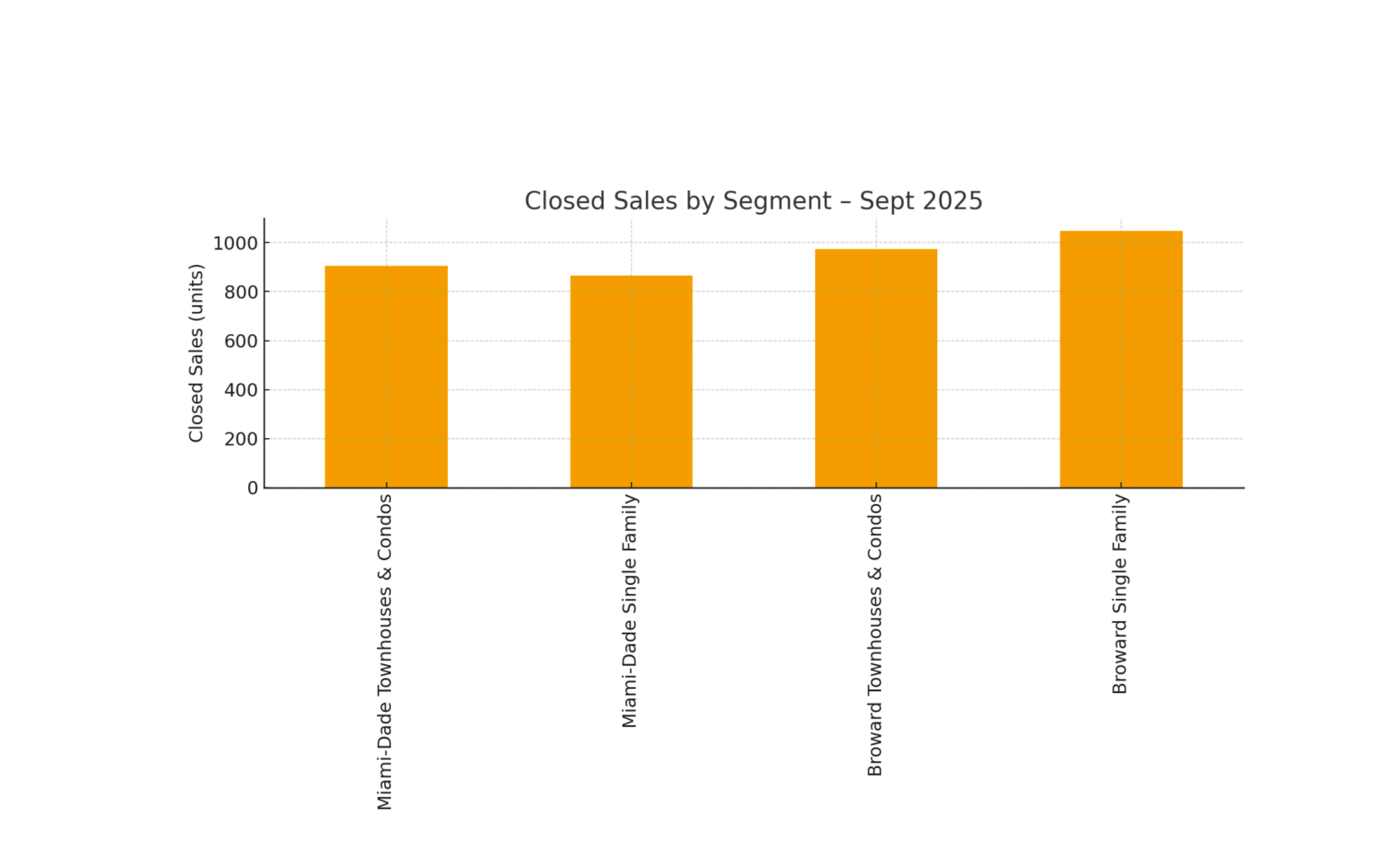 Closed Sales by Segment - September 2025