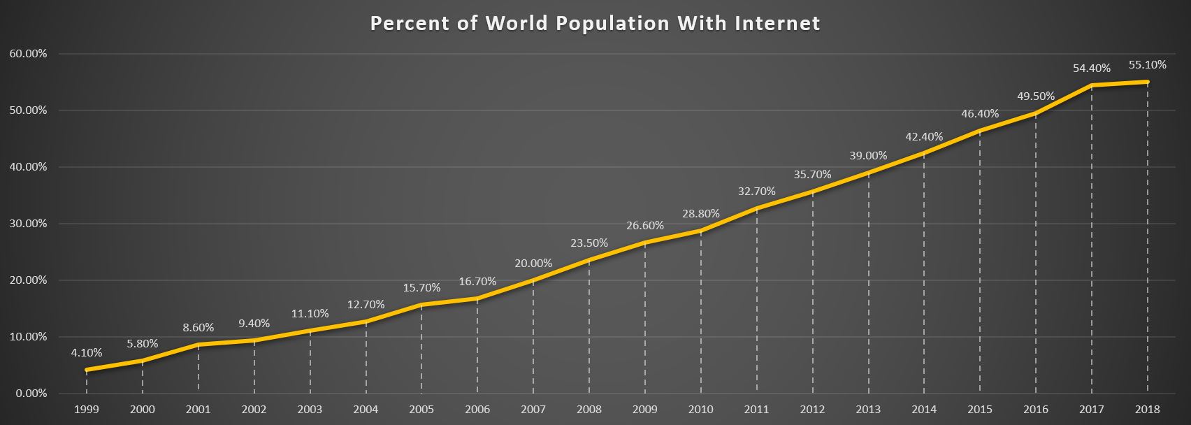 Figure 1. Growth of worldwide internet access from 1999 to 2018