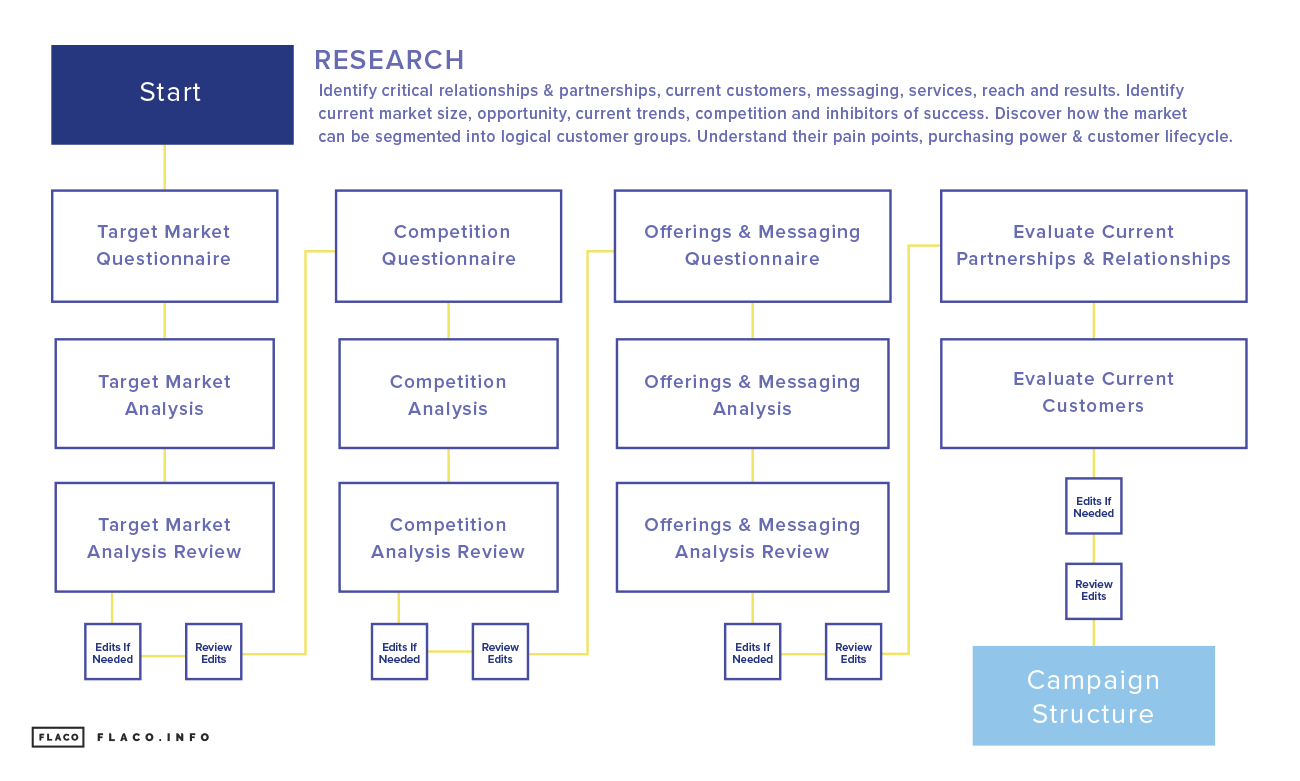 Flaco Creative Research Phase Flow
