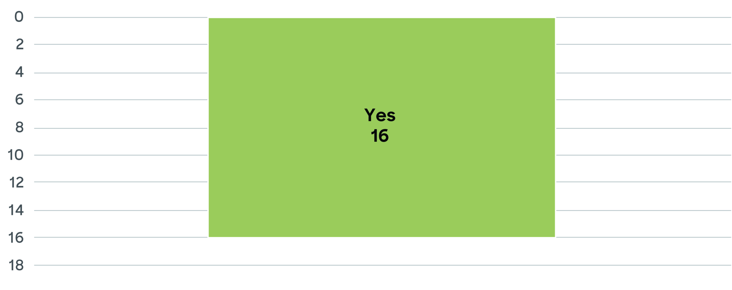 “Yes: