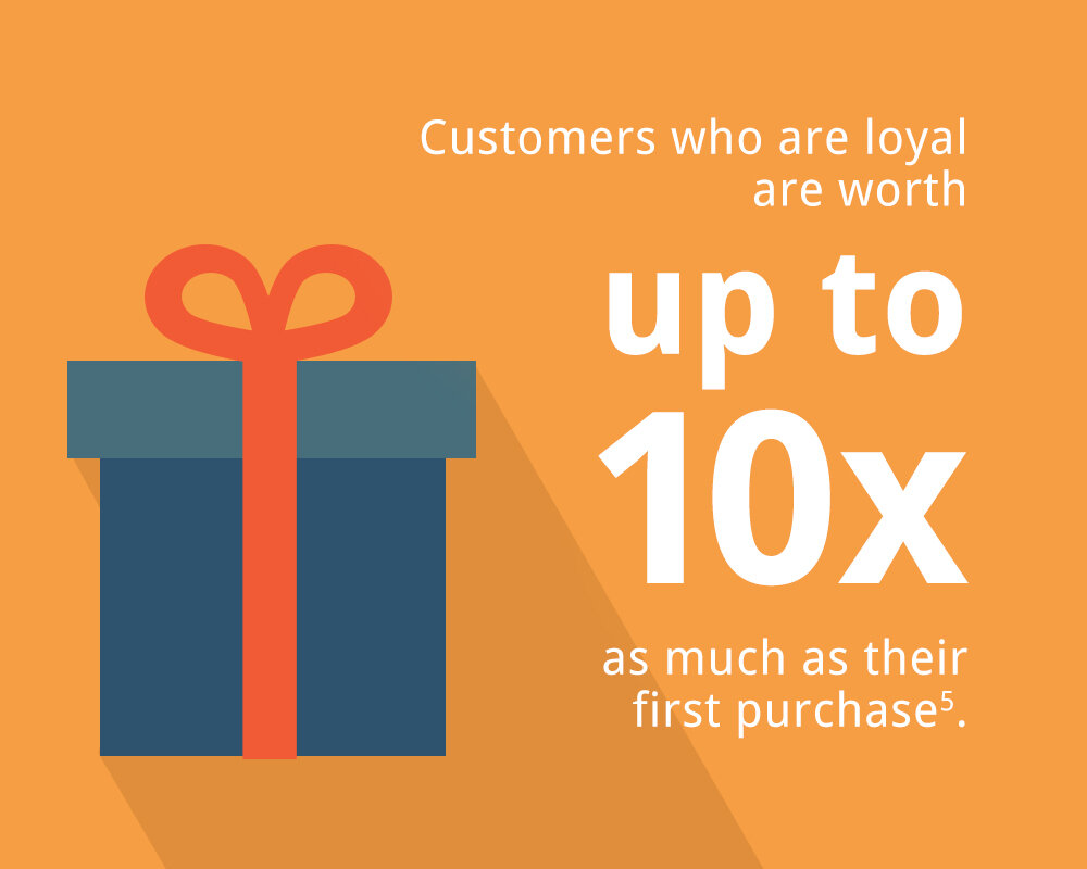Customers who are loyal are worth up to 10x as much as their first purchase.