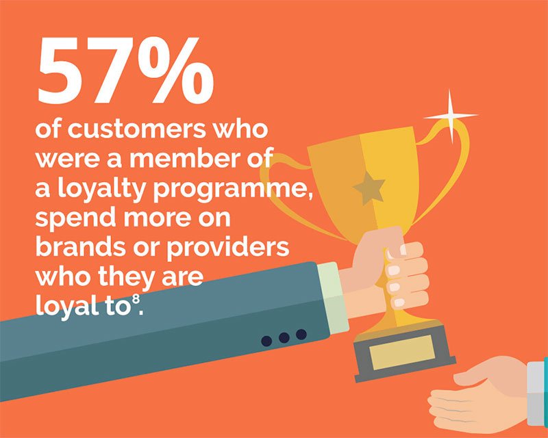 57% of customers who were a member of a loyalty programme, spend more on brands or providers who they are loyal to.