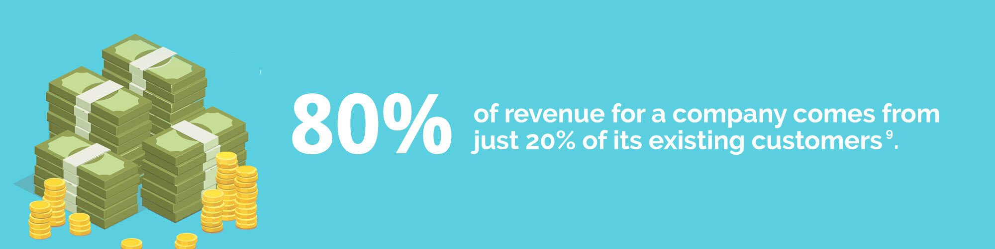 80% of revenue for a company comes from just 20% of its existing customers.