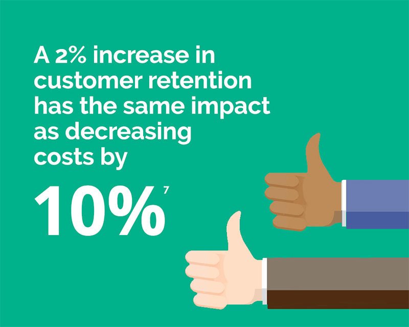 A 2% increase in customer retention has the same impact as decreasing costs by 10%