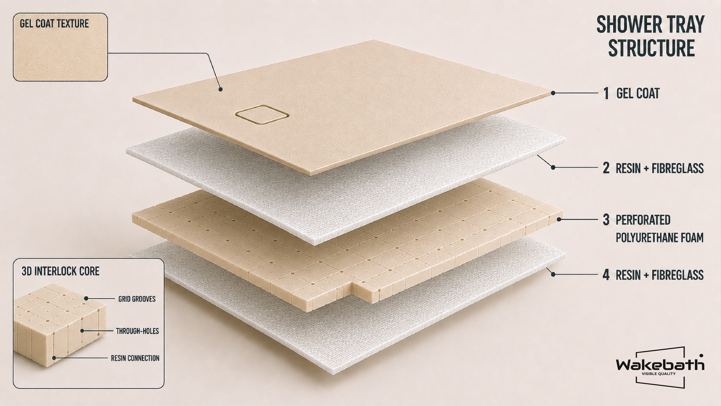 Exploded view of Wakebath textured shower tray with gel coat, fibreglass reinforcement and perforated polyurethane core