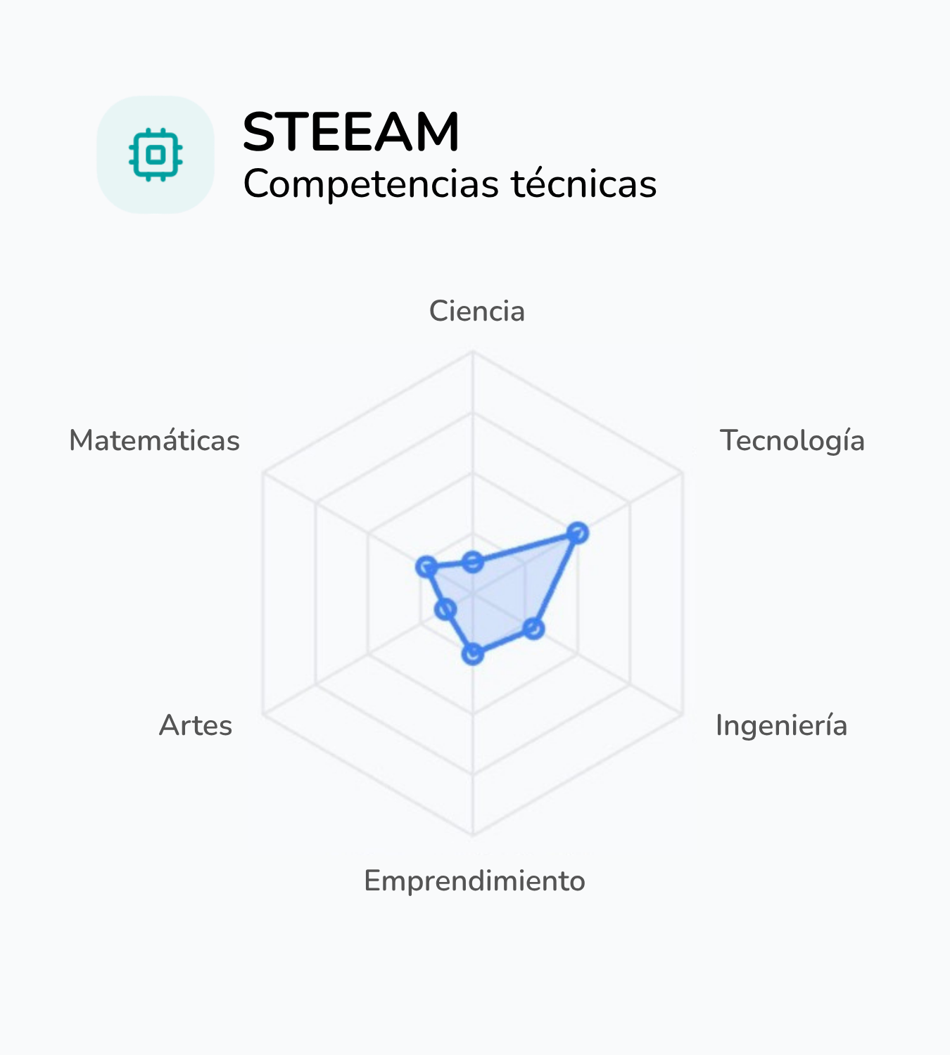 Gráfico de seguimiento STEEAM