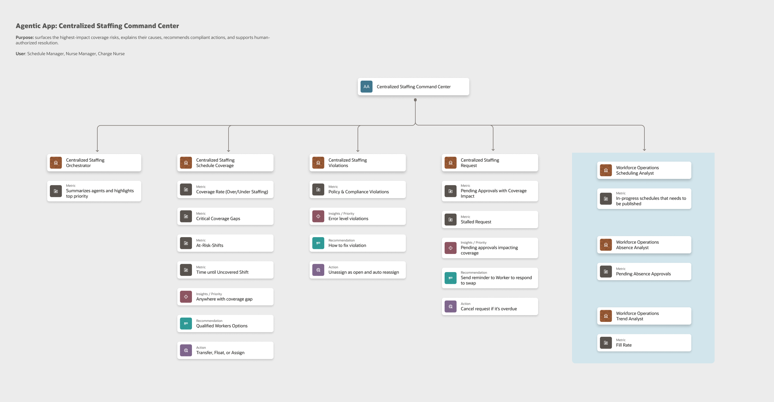 Agent mapping diagram from the design process