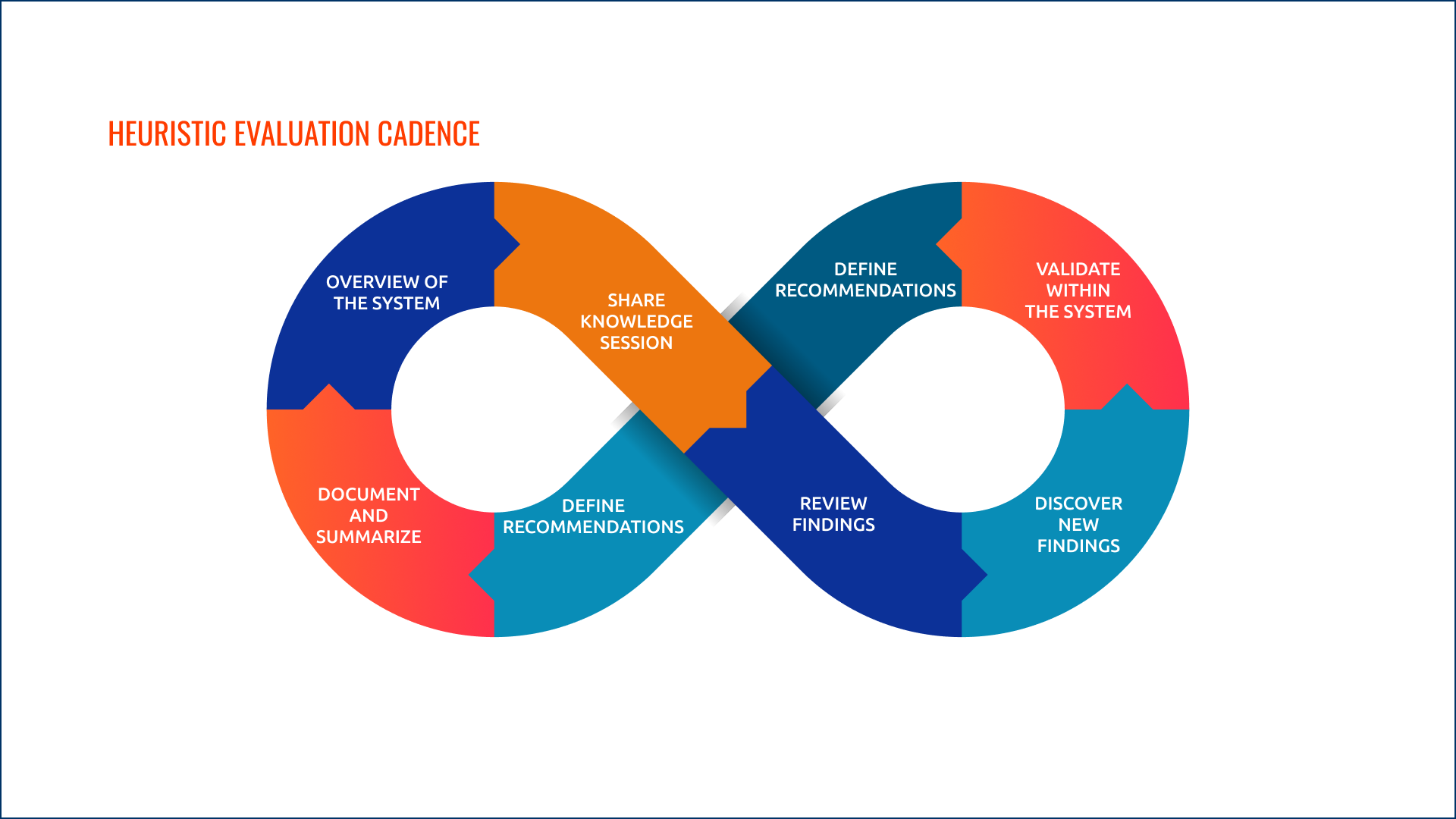 Heuristic Evaluation Cadence