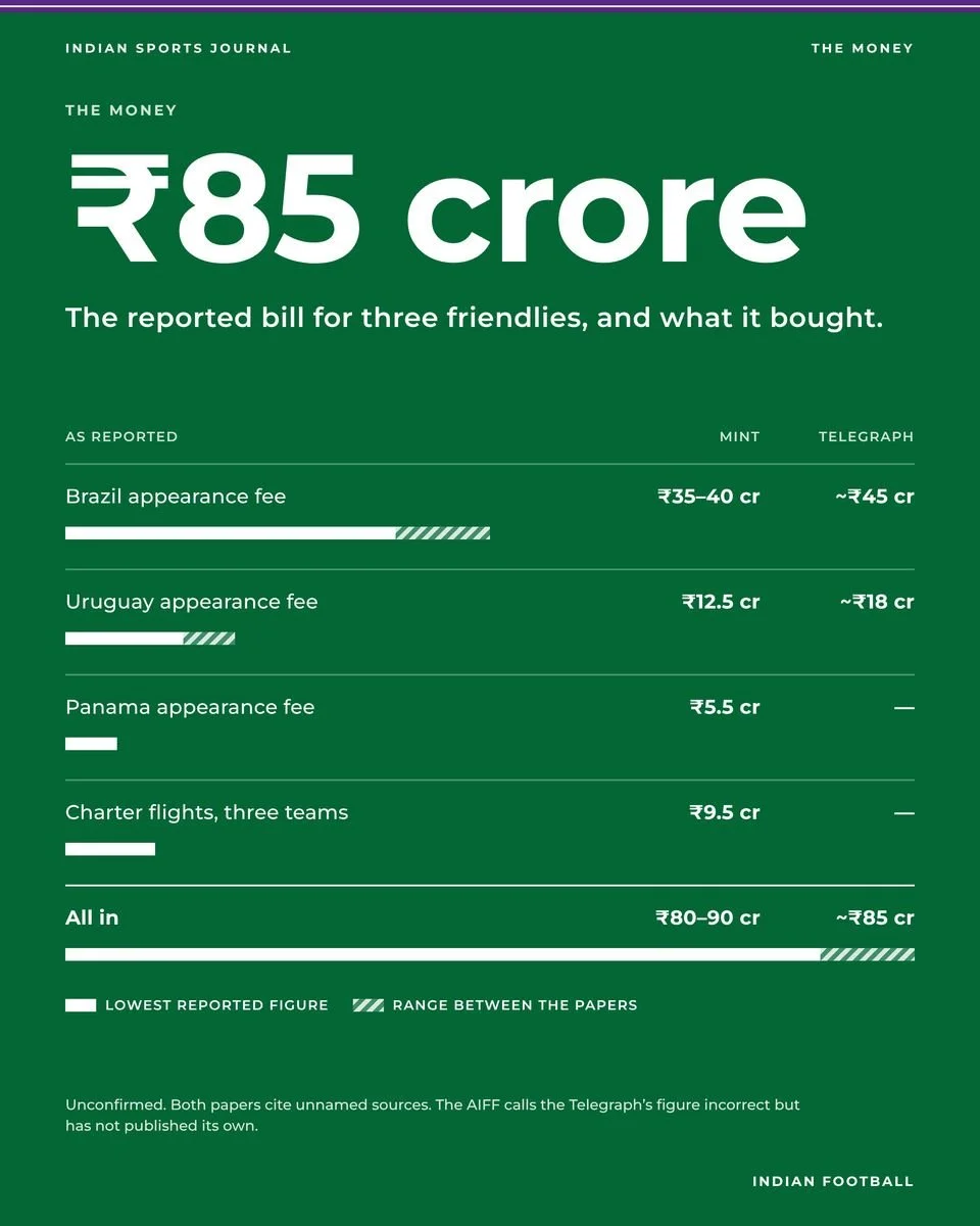 Slide 11 of 20: ₹85 crore.