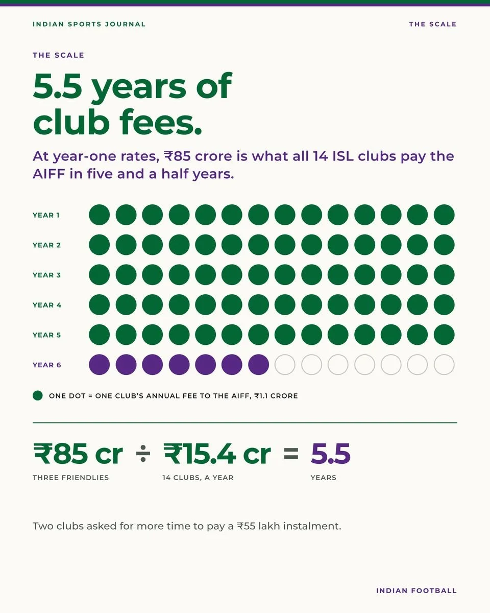 Slide 16 of 20: Years of club fees.