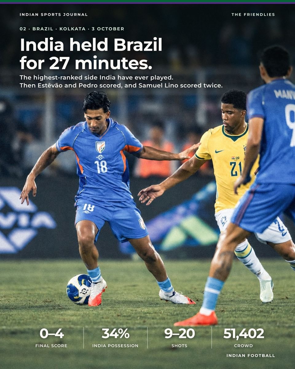 Slide 4 of 20: India held Brazil for 27 minutes.