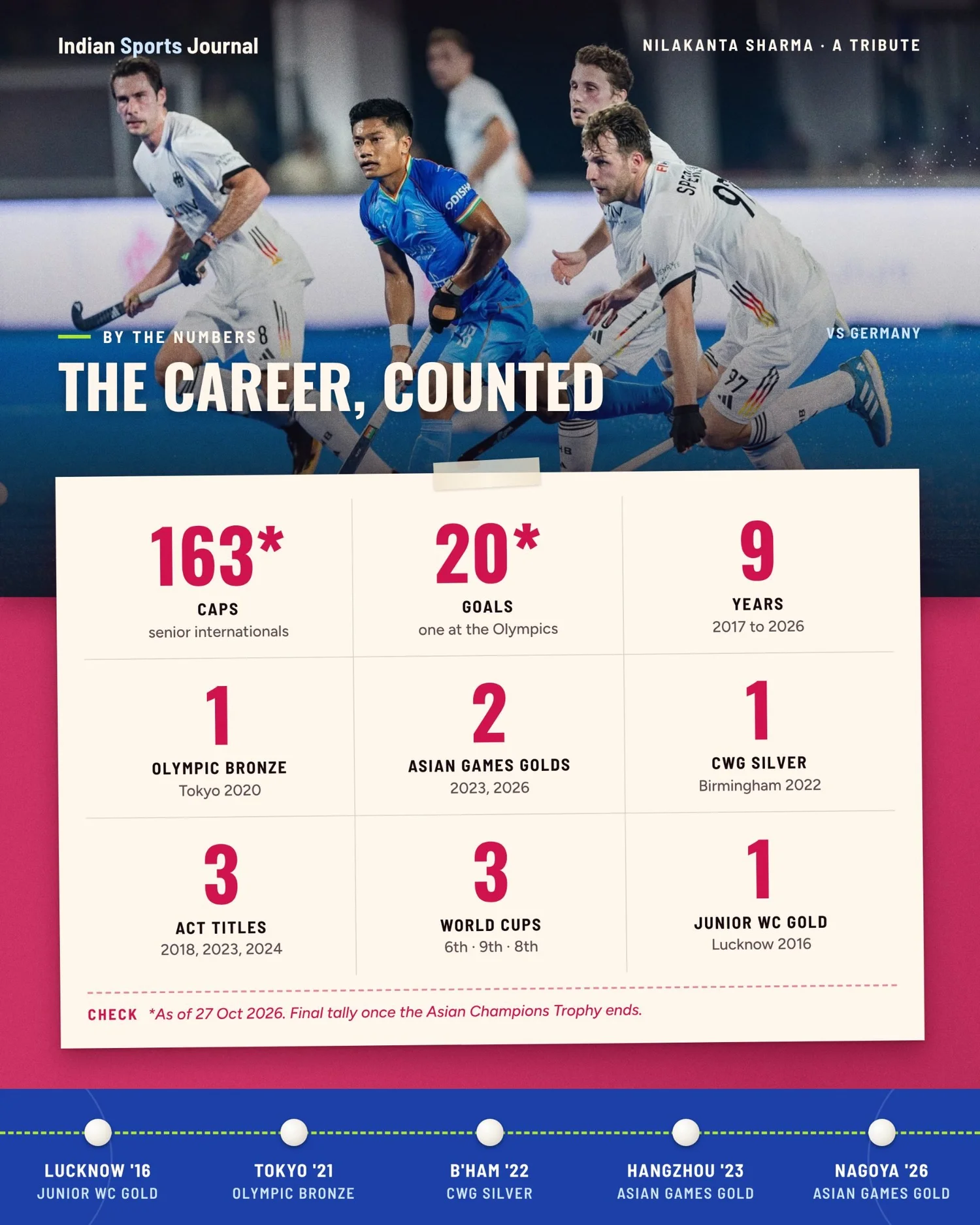 The career, counted: Nilakanta Sharma's record in numbers