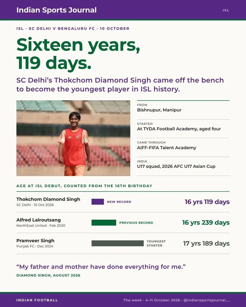 Slide 14 of 16: Sixteen years, 119 days