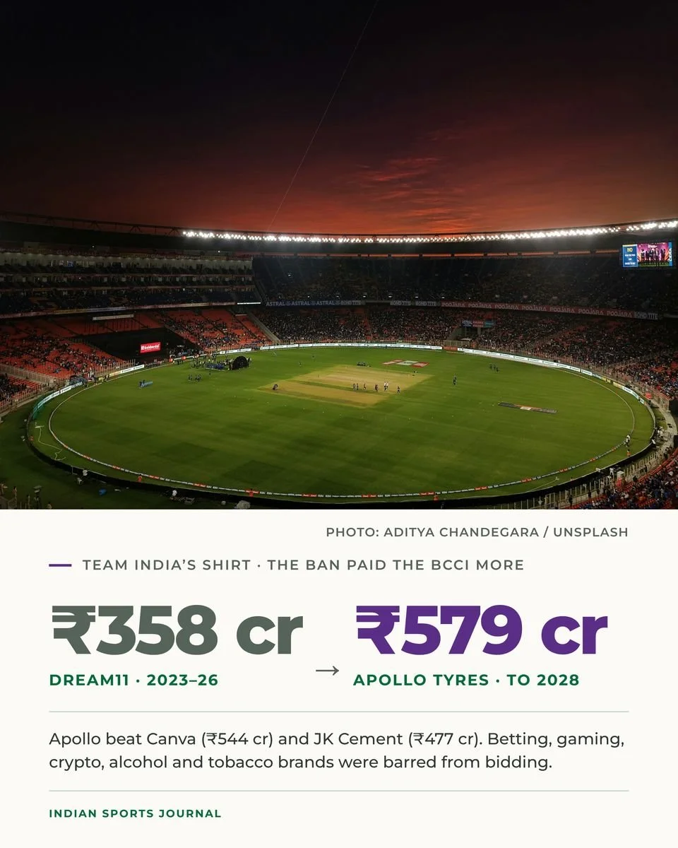 ISJ slide: Team India’s shirt, Dream11’s ₹358 crore against Apollo Tyres’ ₹579 crore